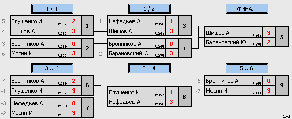 результаты турнира ТеннисОк–275